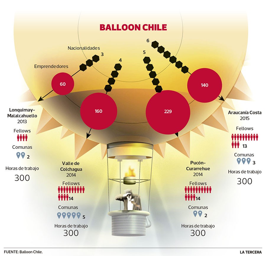 ECO balloon Chile emprende